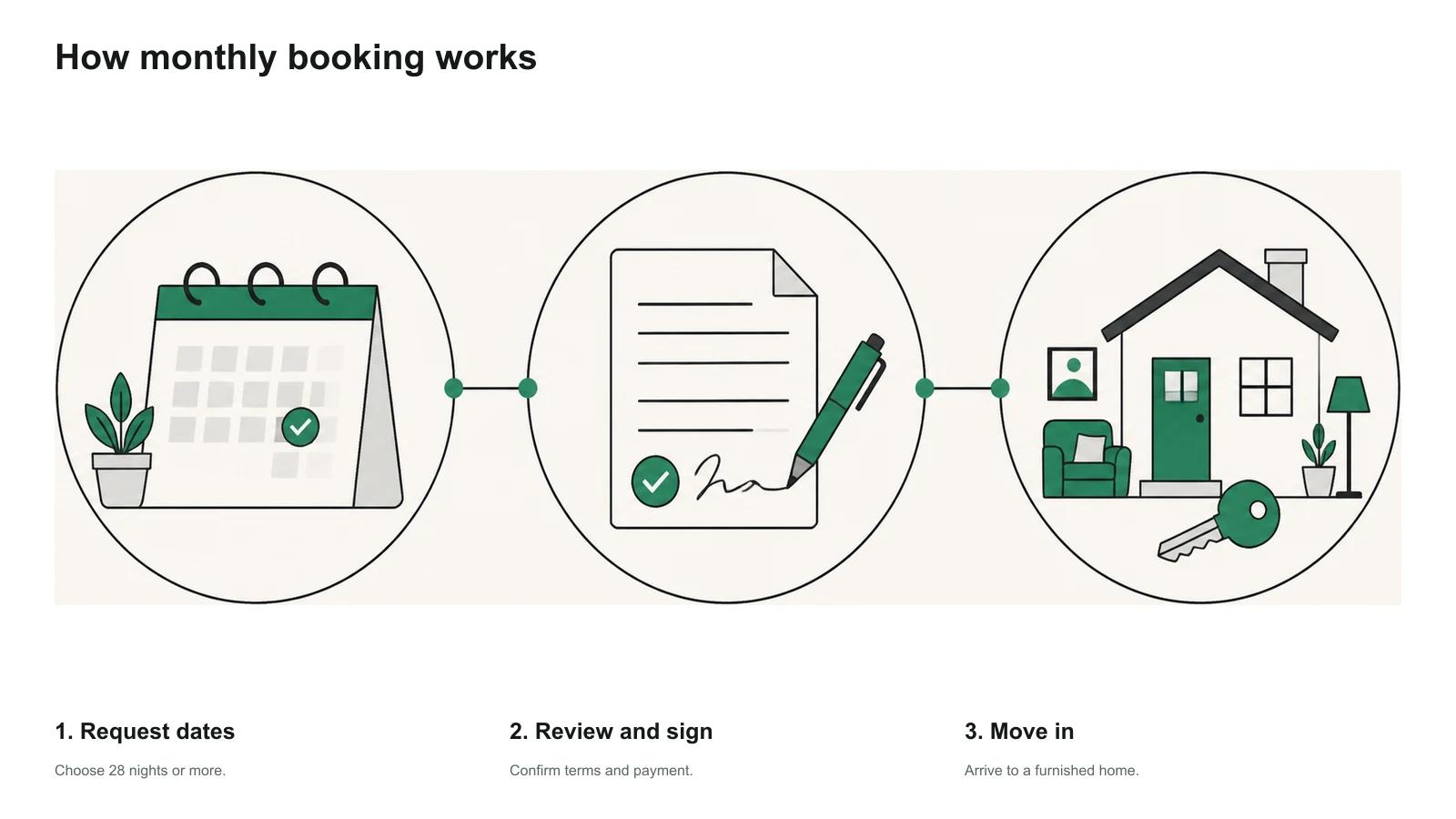 Three steps: request dates, sign a fixed-term agreement, and move into the furnished home